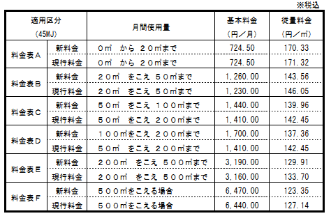 大阪ガスの新旧料金表